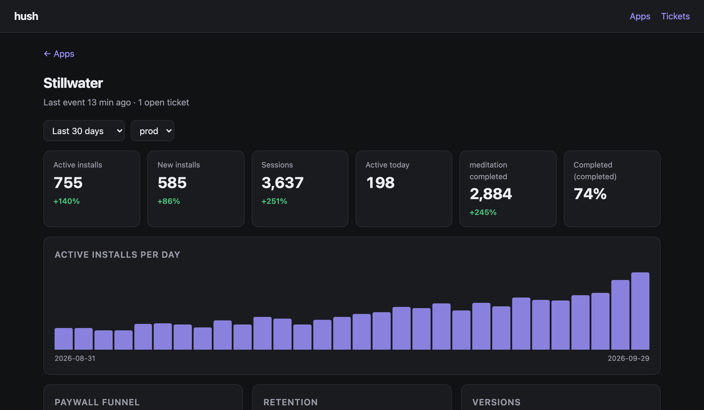 The hush dashboard: an app's active installs per day, sessions, a paywall funnel, retention and versions