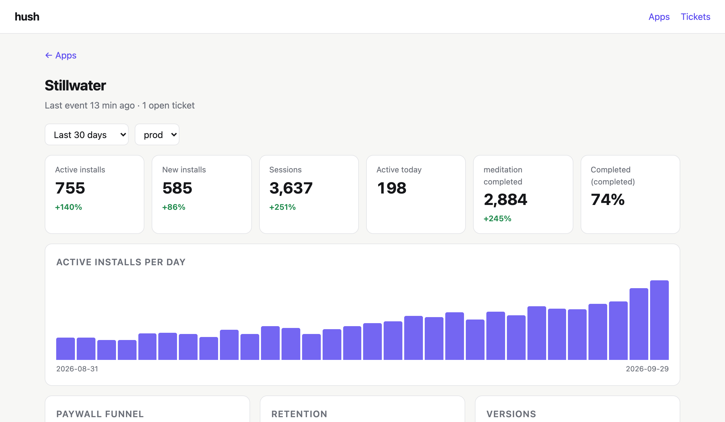 The hush dashboard: an app's active installs per day, sessions, a paywall funnel, retention and versions